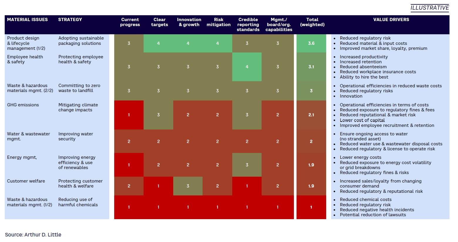Figure 3. Heat map output from phase 1 due diligence tool