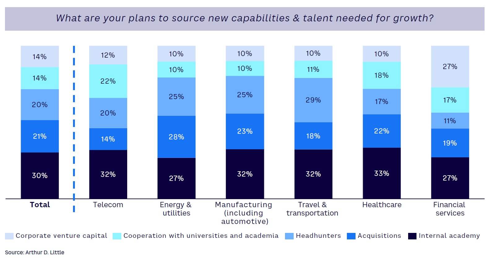 Figure 15. Where CEOs plan to source new talent and capabilities